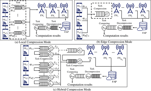 Figure 2 for On the Performance of Data Compression in Clustered Fog Radio Access Networks