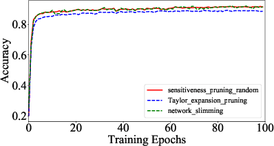 Figure 3 for SBPF: Sensitiveness Based Pruning Framework For Convolutional Neural Network On Image Classification