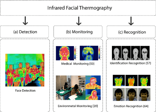 Figure 3 for A Novel Fully Annotated Thermal Infrared Face Dataset: Recorded in Various Environment Conditions and Distances From The Camera