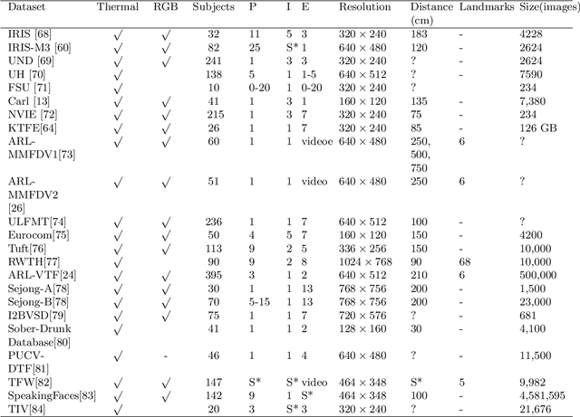 Figure 2 for A Novel Fully Annotated Thermal Infrared Face Dataset: Recorded in Various Environment Conditions and Distances From The Camera