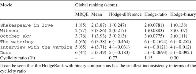 Figure 2 for Statistical ranking and combinatorial Hodge theory