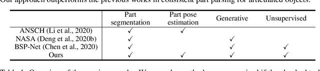 Figure 2 for Unsupervised Pose-Aware Part Decomposition for 3D Articulated Objects