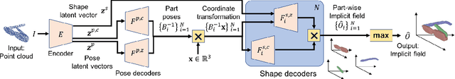 Figure 3 for Unsupervised Pose-Aware Part Decomposition for 3D Articulated Objects