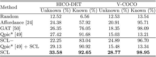 Figure 2 for Discovering Human-Object Interaction Concepts via Self-Compositional Learning