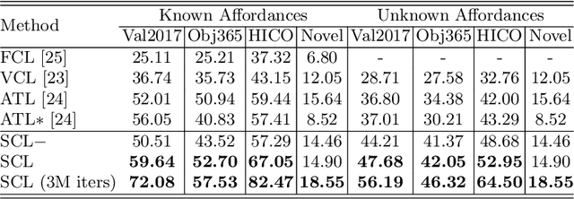 Figure 4 for Discovering Human-Object Interaction Concepts via Self-Compositional Learning