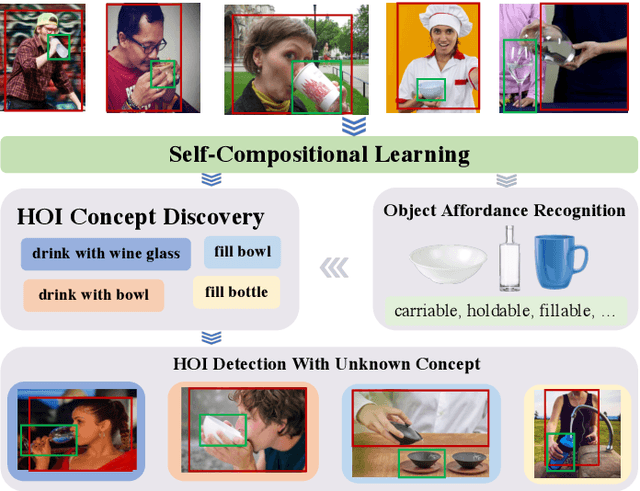 Figure 1 for Discovering Human-Object Interaction Concepts via Self-Compositional Learning