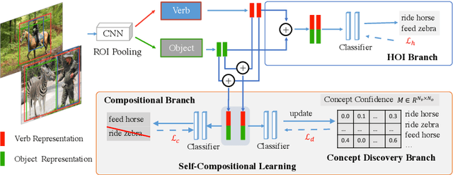 Figure 3 for Discovering Human-Object Interaction Concepts via Self-Compositional Learning