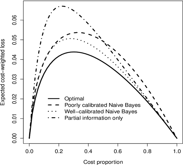 Figure 1 for Calibrating sufficiently