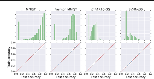 Figure 3 for Predicting Neural Network Accuracy from Weights