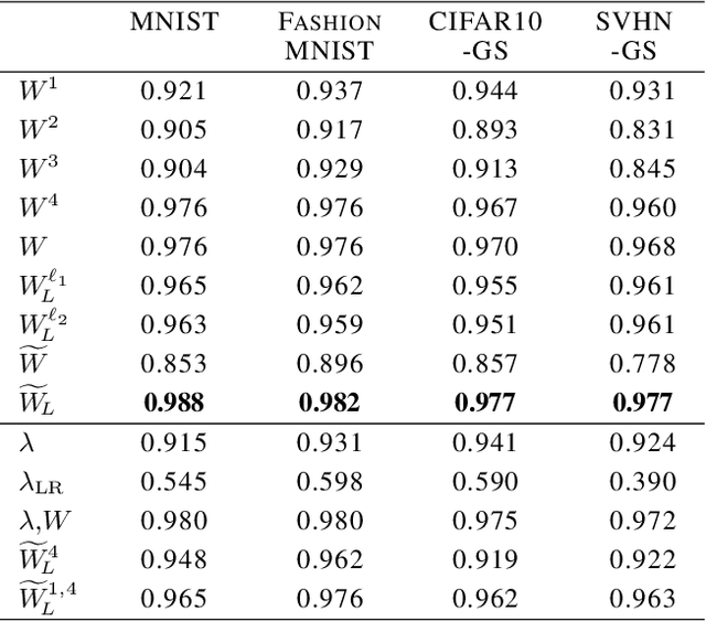 Figure 4 for Predicting Neural Network Accuracy from Weights