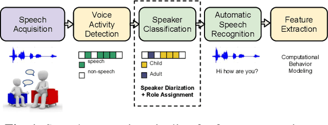 Figure 1 for Learning Domain Invariant Representations for Child-Adult Classification from Speech