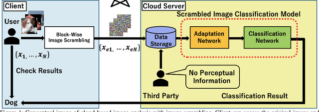Figure 2 for Block-wise Scrambled Image Recognition Using Adaptation Network