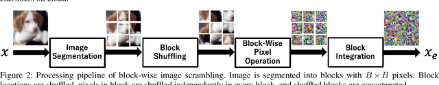 Figure 3 for Block-wise Scrambled Image Recognition Using Adaptation Network