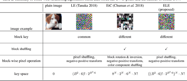 Figure 4 for Block-wise Scrambled Image Recognition Using Adaptation Network