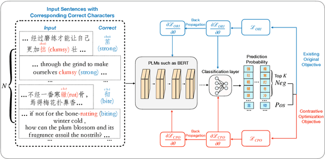 Figure 3 for The Past Mistake is the Future Wisdom: Error-driven Contrastive Probability Optimization for Chinese Spell Checking