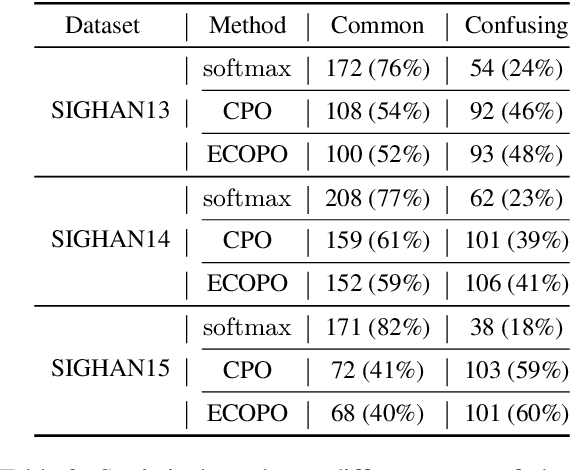 Figure 4 for The Past Mistake is the Future Wisdom: Error-driven Contrastive Probability Optimization for Chinese Spell Checking