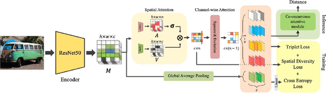 Figure 3 for Multi-Attention-Based Soft Partition Network for Vehicle Re-Identification