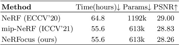 Figure 2 for NeRFocus: Neural Radiance Field for 3D Synthetic Defocus