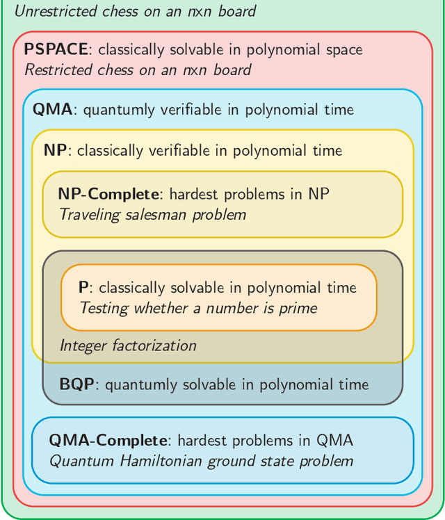 Figure 1 for Noisy intermediate-scale quantum (NISQ) algorithms