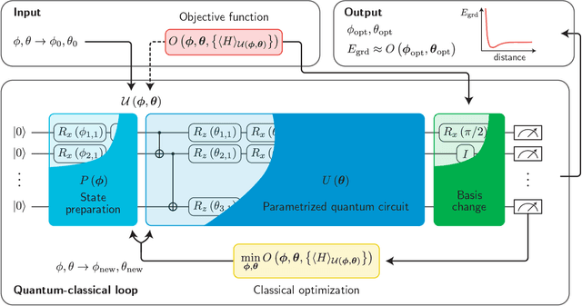 Figure 2 for Noisy intermediate-scale quantum (NISQ) algorithms