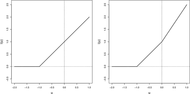 Figure 3 for Near-optimal Individualized Treatment Recommendations