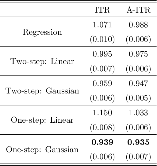 Figure 4 for Near-optimal Individualized Treatment Recommendations