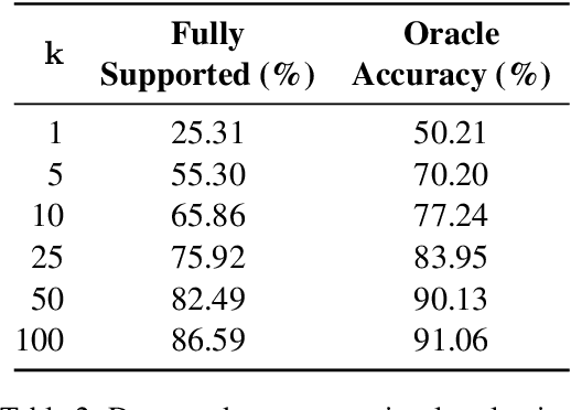 Figure 4 for FEVER: a large-scale dataset for Fact Extraction and VERification