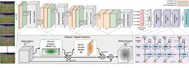 Figure 1 for Human Activity Recognition Using Cascaded Dual Attention CNN and Bi-Directional GRU Framework