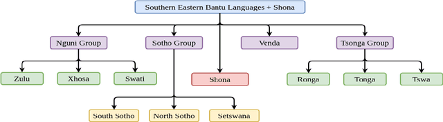 Figure 1 for Low-Resource Neural Machine Translation for South-Eastern African Languages