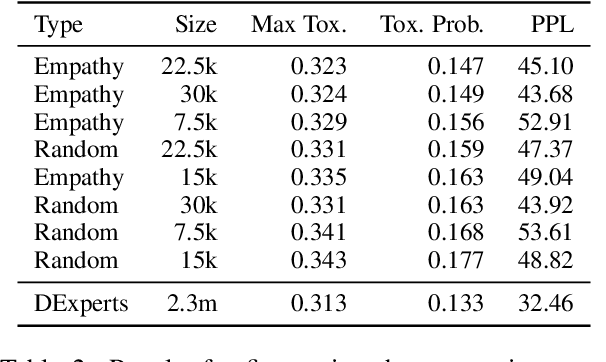 Figure 3 for Mitigating Toxic Degeneration with Empathetic Data: Exploring the Relationship Between Toxicity and Empathy