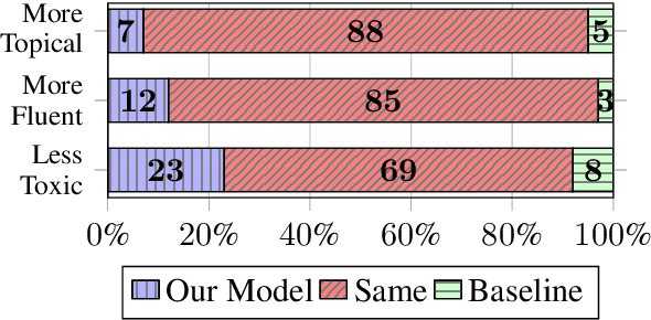 Figure 2 for Mitigating Toxic Degeneration with Empathetic Data: Exploring the Relationship Between Toxicity and Empathy