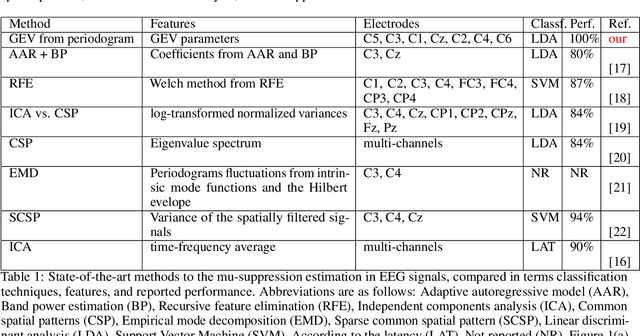 Figure 1 for Mu-suppression detection in motor imagery electroencephalographic signals using the generalized extreme value distribution