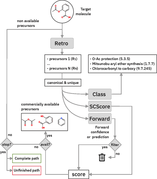 Figure 1 for Predicting retrosynthetic pathways using a combined linguistic model and hyper-graph exploration strategy