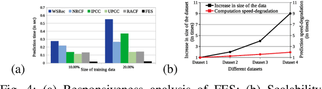 Figure 4 for FES: A Fast Efficient Scalable QoS Prediction Framework