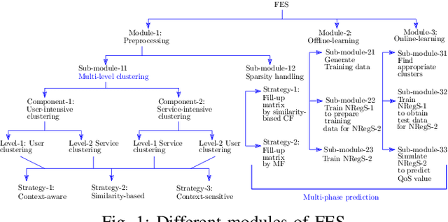 Figure 1 for FES: A Fast Efficient Scalable QoS Prediction Framework