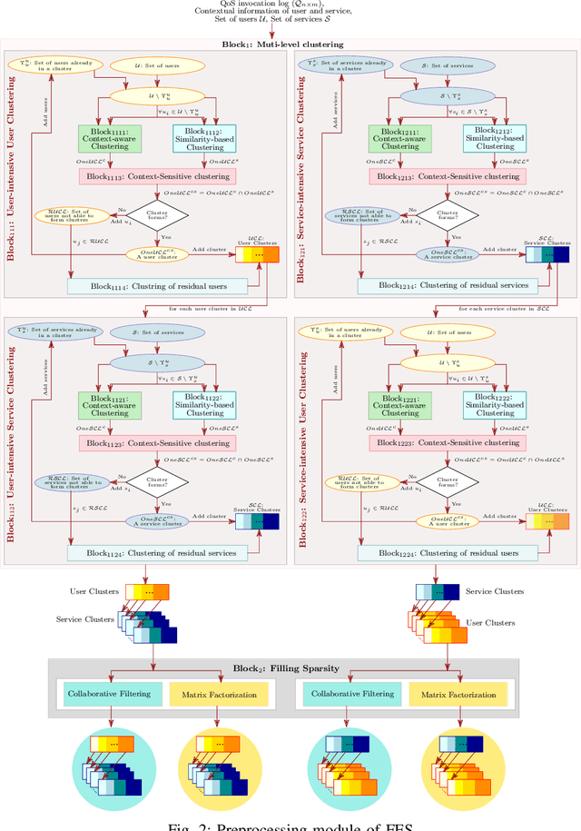 Figure 2 for FES: A Fast Efficient Scalable QoS Prediction Framework