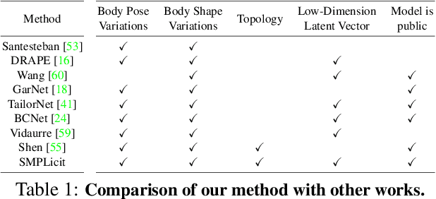 Figure 1 for SMPLicit: Topology-aware Generative Model for Clothed People