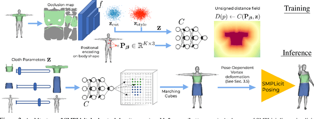Figure 2 for SMPLicit: Topology-aware Generative Model for Clothed People
