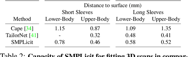 Figure 3 for SMPLicit: Topology-aware Generative Model for Clothed People