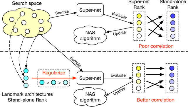 Figure 1 for Landmark Regularization: Ranking Guided Super-Net Training in Neural Architecture Search