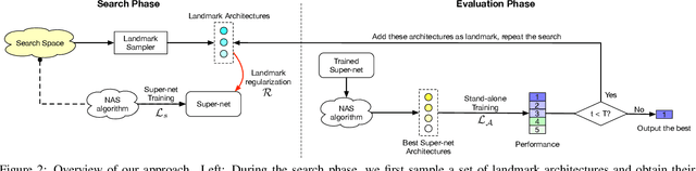 Figure 3 for Landmark Regularization: Ranking Guided Super-Net Training in Neural Architecture Search