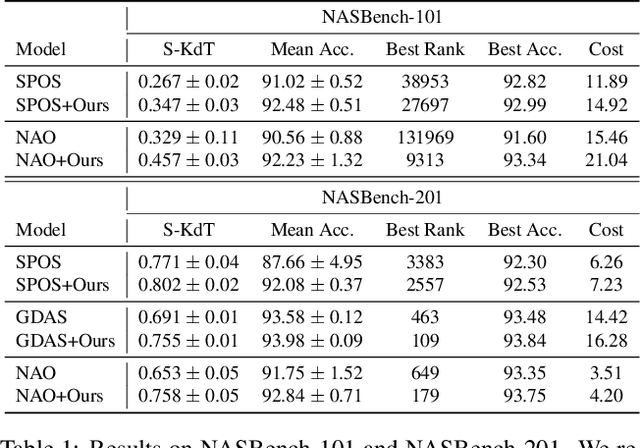 Figure 2 for Landmark Regularization: Ranking Guided Super-Net Training in Neural Architecture Search