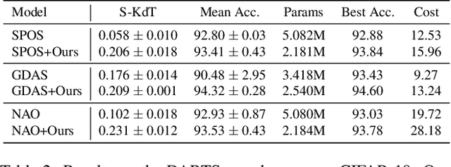 Figure 4 for Landmark Regularization: Ranking Guided Super-Net Training in Neural Architecture Search