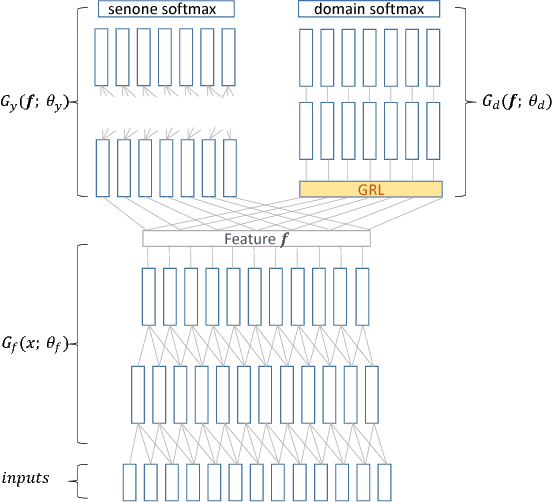Figure 1 for Domain Adversarial Training for Accented Speech Recognition