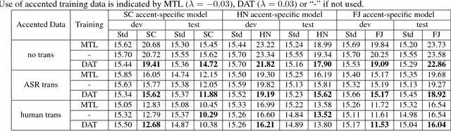 Figure 3 for Domain Adversarial Training for Accented Speech Recognition