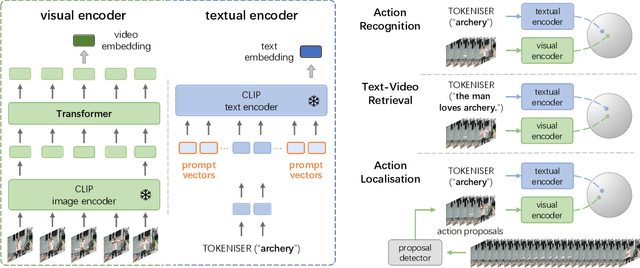 Figure 1 for Prompting Visual-Language Models for Efficient Video Understanding