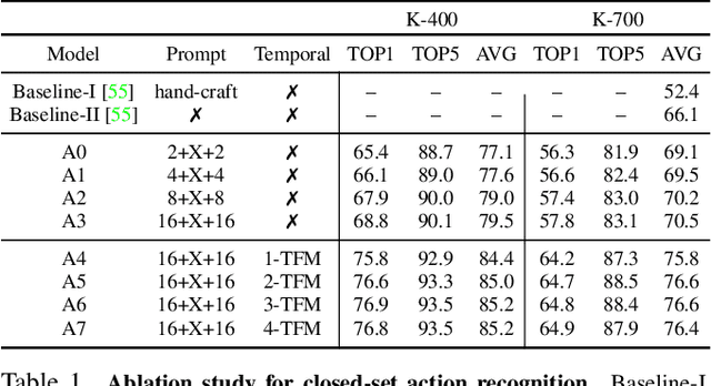 Figure 2 for Prompting Visual-Language Models for Efficient Video Understanding