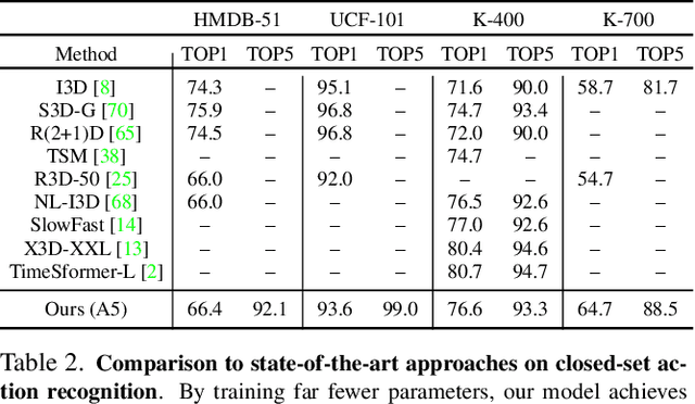 Figure 3 for Prompting Visual-Language Models for Efficient Video Understanding