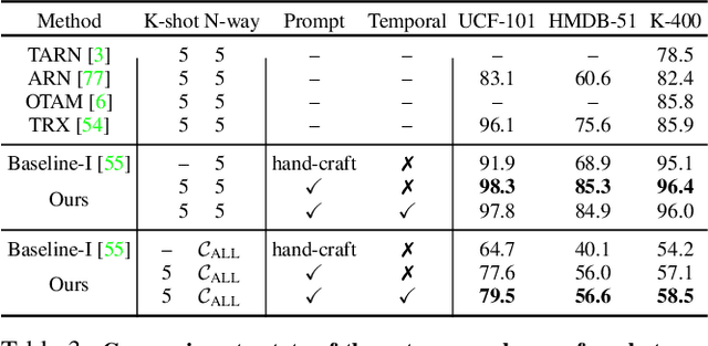 Figure 4 for Prompting Visual-Language Models for Efficient Video Understanding