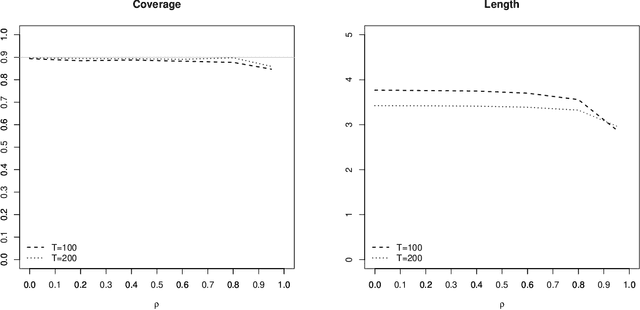 Figure 1 for Exact and Robust Conformal Inference Methods for Predictive Machine Learning With Dependent Data